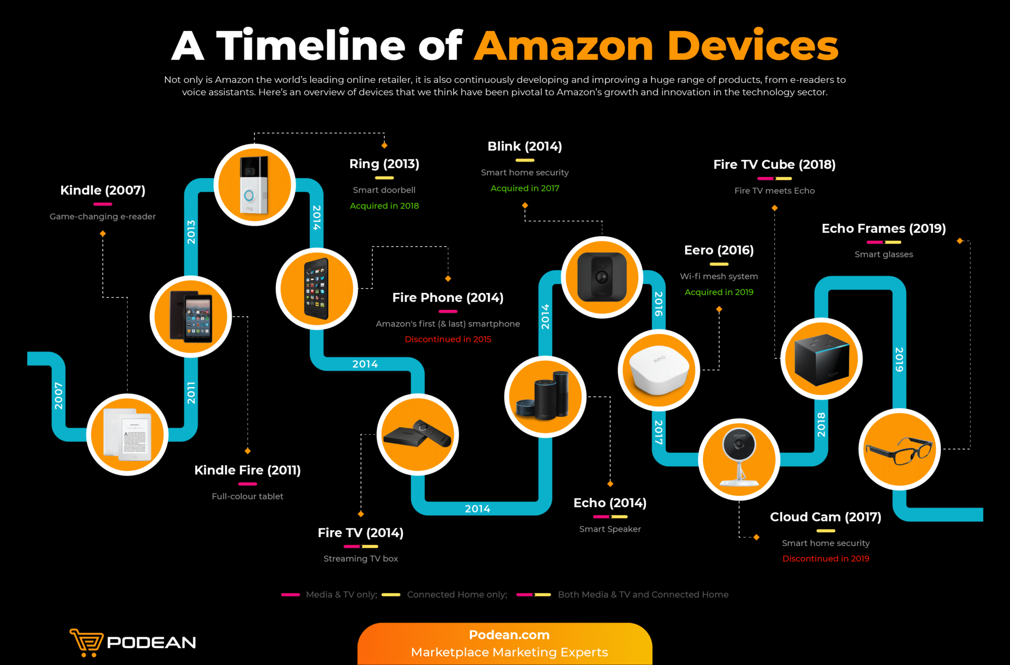 A Timeline Of Amazon Devices Podean Global Amazon and Marketplace